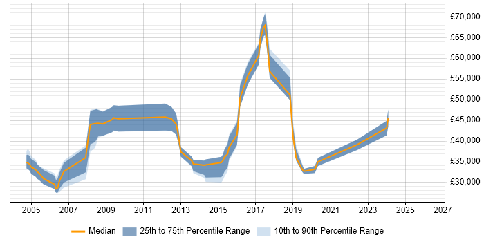 Salary distribution trend for jobs in Farnborough citing Asset Management
