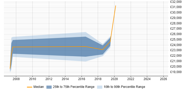 Salary distribution trend for Associate Engineer job vacancies in Farnborough