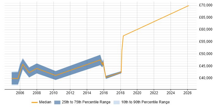 Salary distribution trend for jobs in Farnborough citing ATM