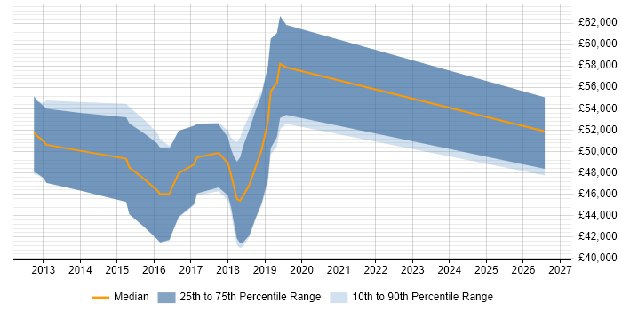 Salary distribution trend for Automation Engineer job vacancies in Farnborough