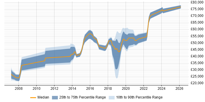Salary distribution trend for jobs in Farnborough citing Aviation