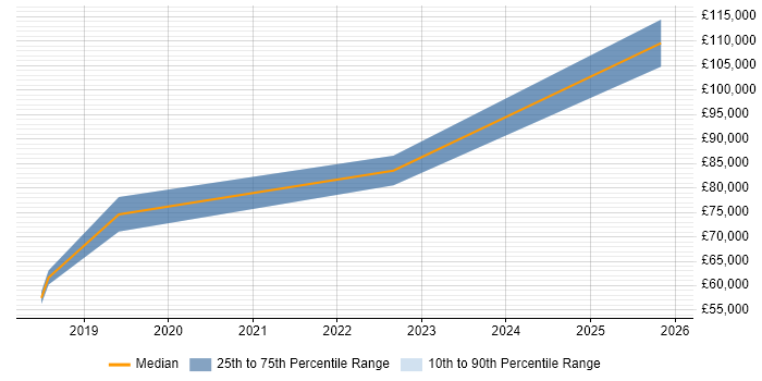 Salary distribution trend for jobs in Farnborough citing AWS Certification