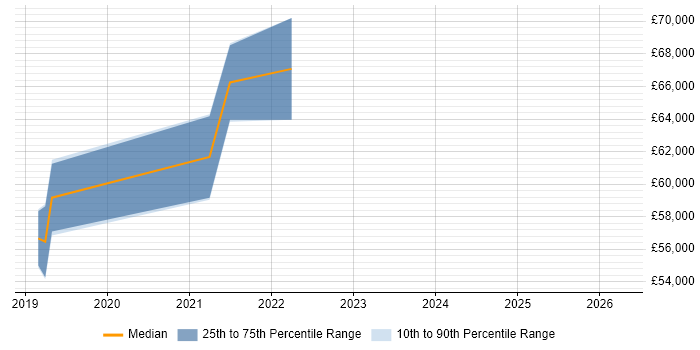 Salary distribution trend for jobs in Farnborough citing Azure AKS
