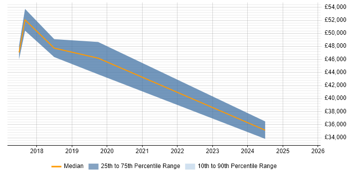 Salary distribution trend for jobs in Farnborough citing Azure Certification Salary distribution trend for jobs in Farnborough citing Azure Certification