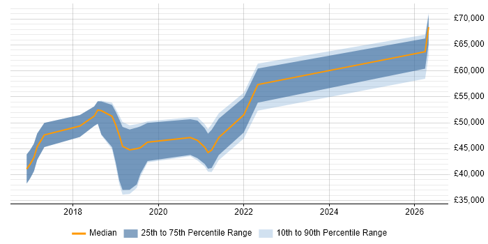 Salary distribution trend for Azure Engineer job vacancies in Farnborough