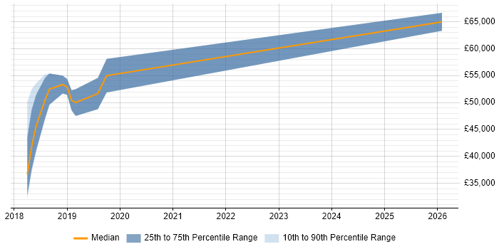 Salary distribution trend for jobs in Farnborough citing Azure Stack