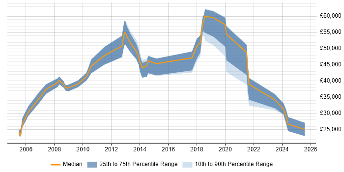 Salary distribution trend for jobs in Farnborough citing B2B