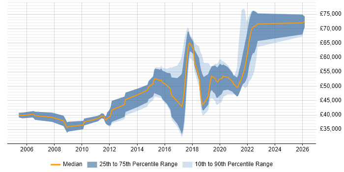 Salary distribution trend for jobs in Farnborough citing Bash