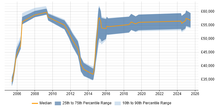 Salary distribution trend for jobs in Farnborough citing BGP Salary distribution trend for jobs in Farnborough citing BGP