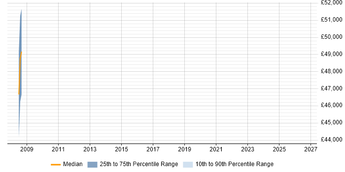 Salary distribution trend for jobs in Farnborough citing Biotechnology