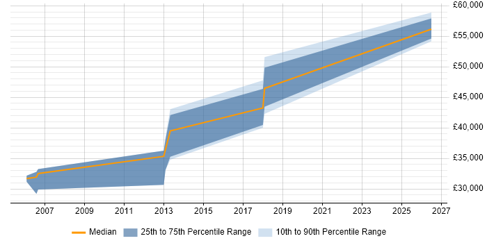 Salary distribution trend for jobs in Farnborough citing Black-Box Testing