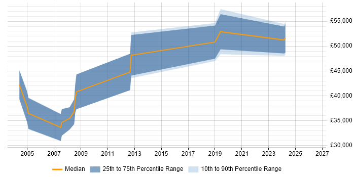 Salary distribution trend for jobs in Farnborough citing Bluetooth