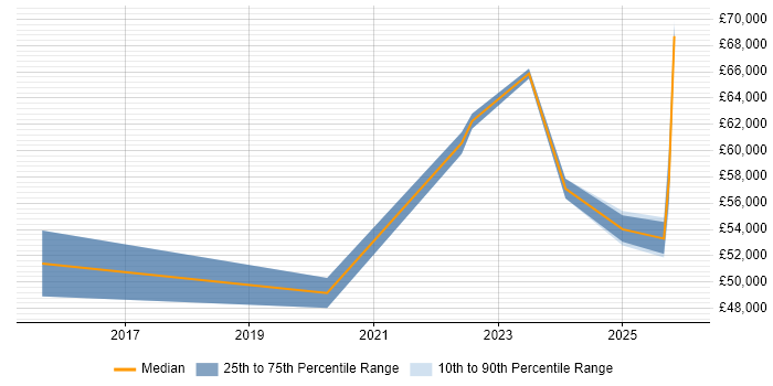 Salary distribution trend for jobs in Farnborough citing BPSS Clearance