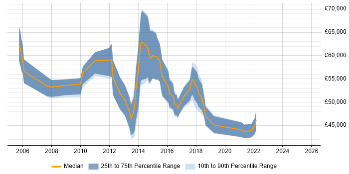 Salary distribution trend for jobs in Farnborough citing Business Case