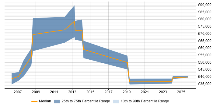 Salary distribution trend for Business Development Manager job vacancies in Farnborough