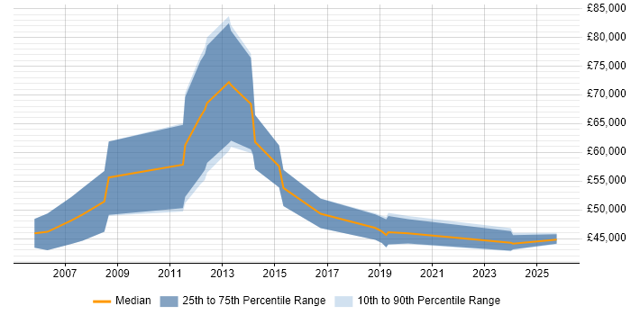 Salary distribution trend for Business Manager job vacancies in Farnborough