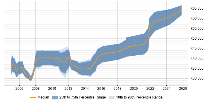 Salary distribution trend for C++ Software Engineer job vacancies in Farnborough