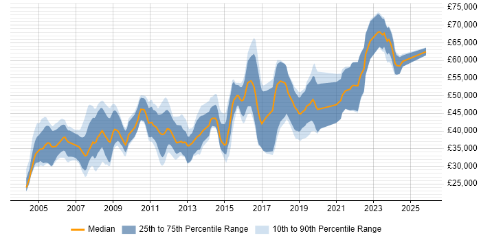Salary distribution trend for jobs in Farnborough citing C++