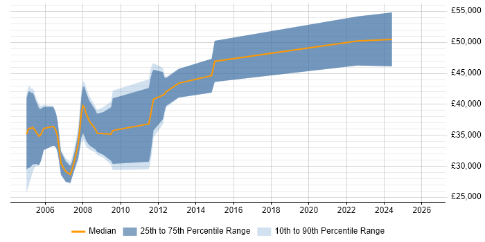 Salary distribution trend for C Software Engineer job vacancies in Farnborough