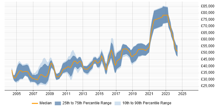 Salary distribution trend for jobs in Farnborough citing C