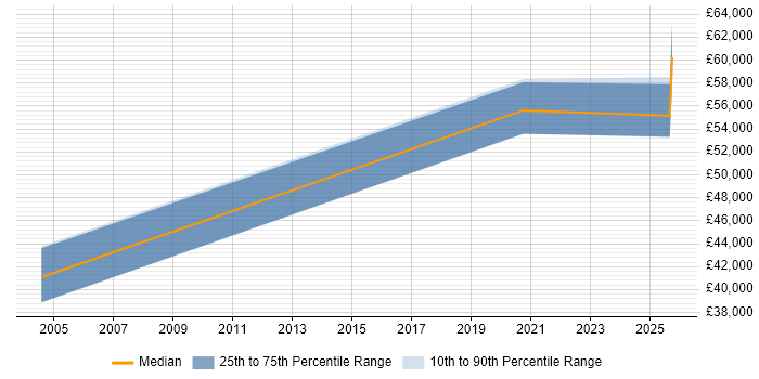Salary distribution trend for jobs in Farnborough citing Campaign Management Salary distribution trend for jobs in Farnborough citing Campaign Management