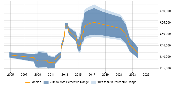 Salary distribution trend for jobs in Farnborough citing Capacity Management