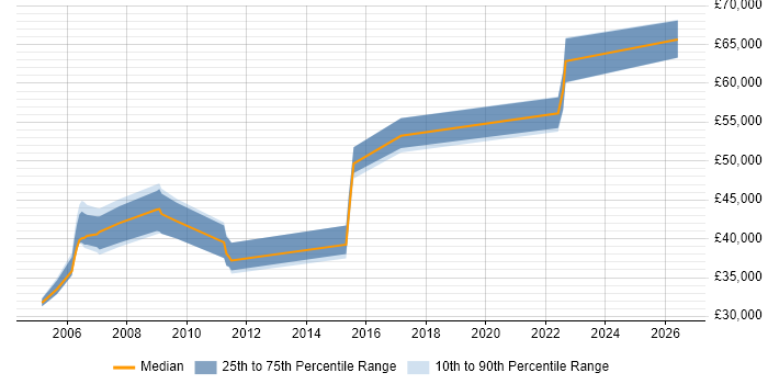 Salary distribution trend for jobs in Farnborough citing Capacity Planning