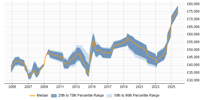 Salary distribution trend for jobs in Farnborough citing CCNP