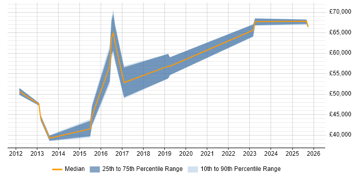 Salary distribution trend for jobs in Farnborough citing CEH