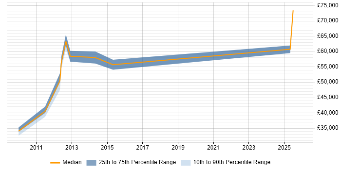 Salary distribution trend for jobs in Farnborough citing CIMA