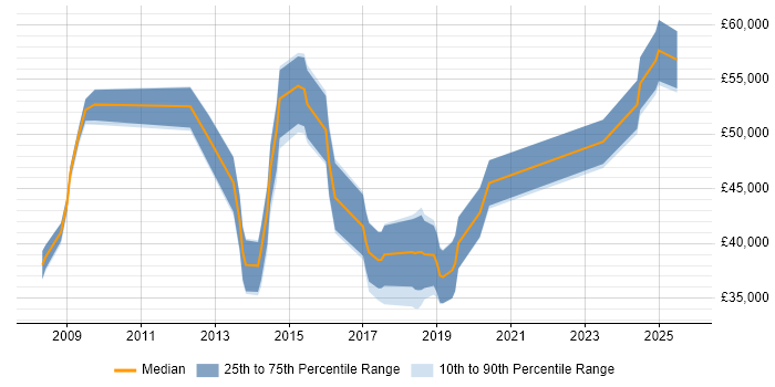 Salary distribution trend for jobs in Farnborough citing Cisco ASA