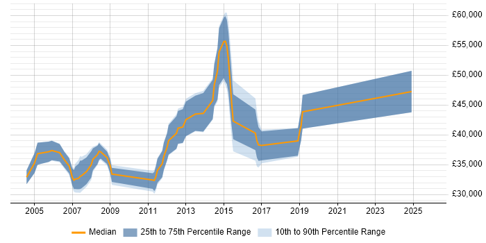 Salary distribution trend for Cisco Engineer job vacancies in Farnborough