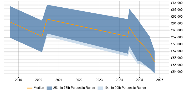 Salary distribution trend for jobs in Farnborough citing Cisco Firepower