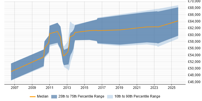 Salary distribution trend for jobs in Farnborough citing CISM