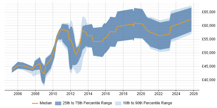 Salary distribution trend for jobs in Farnborough citing CISSP