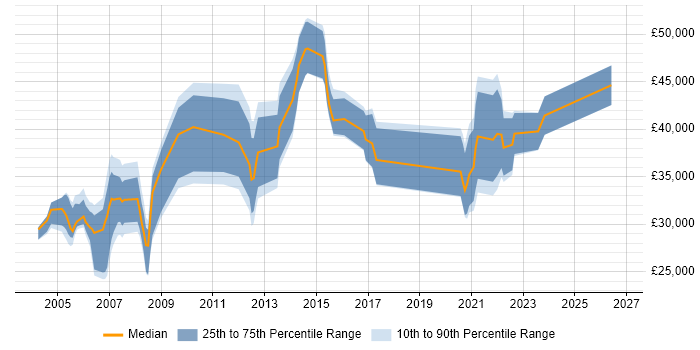 Salary distribution trend for jobs in Farnborough citing Citrix