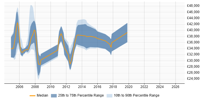 Salary distribution trend for jobs in Farnborough citing Client/Server
