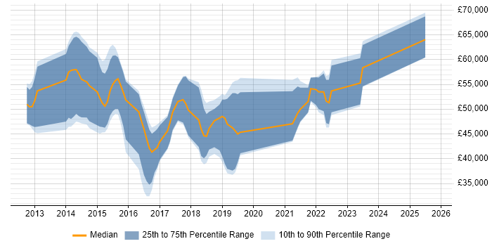 Salary distribution trend for Cloud Engineer job vacancies in Farnborough