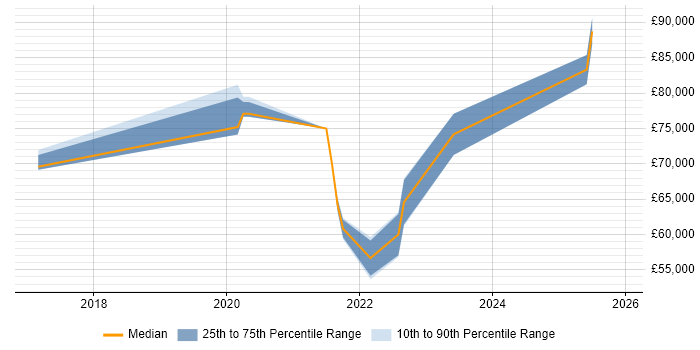 Salary distribution trend for jobs in Farnborough citing Cloud Native