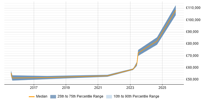 Salary distribution trend for jobs in Farnborough citing Cloud Security