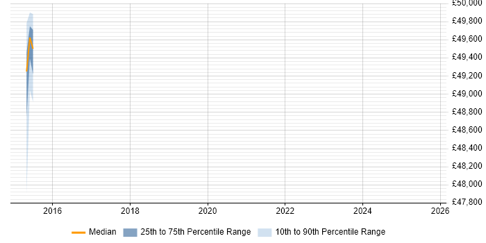 Salary distribution trend for jobs in Farnborough citing Commvault