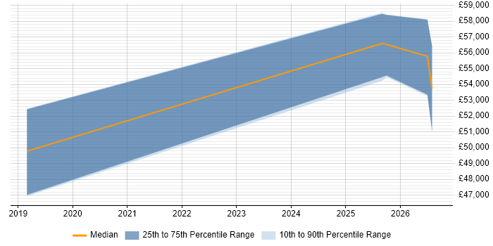 Salary distribution trend for jobs in Farnborough citing CompTIA CySA+