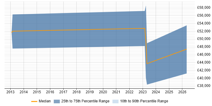 Salary distribution trend for jobs in Farnborough citing CompTIA Security+