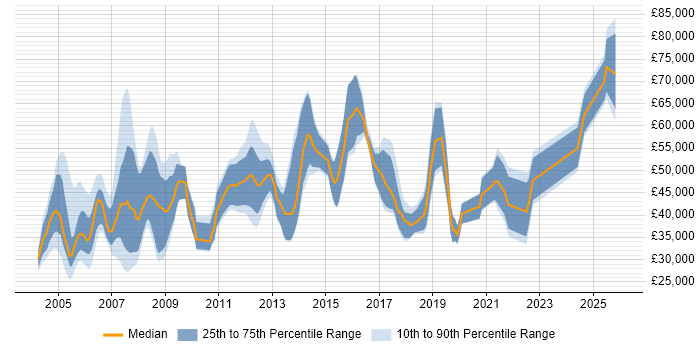 Salary distribution trend for Consultant job vacancies in Farnborough
