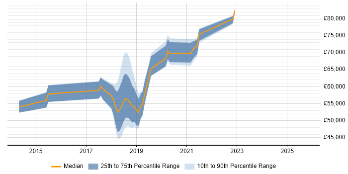 Salary distribution trend for jobs in Farnborough citing Continuous Delivery