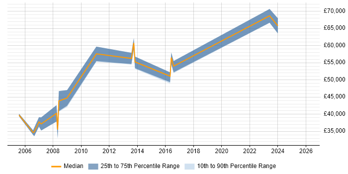 Salary distribution trend for jobs in Farnborough citing Contract Negotiation