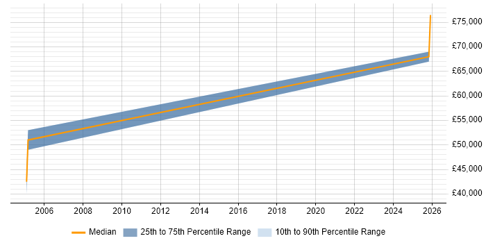 Salary distribution trend for Control Systems Engineer job vacancies in Farnborough