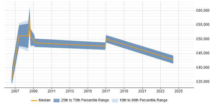 Salary distribution trend for jobs in Farnborough citing Cost Control