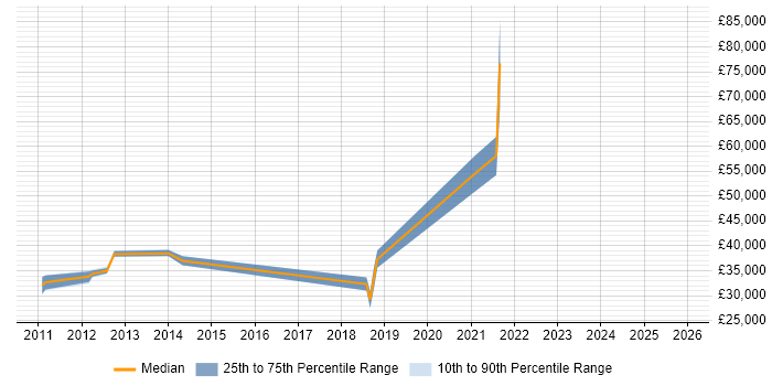 Salary distribution trend for jobs in Farnborough citing Cross-Browser Testing