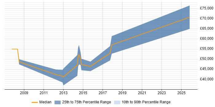 Salary distribution trend for jobs in Farnborough citing Cryptography